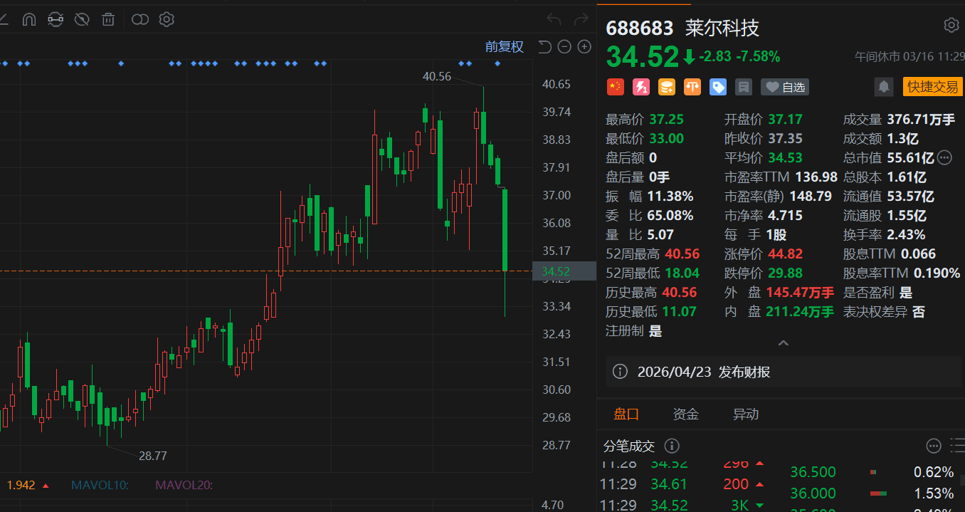 A股异动丨股东拟减持，莱尔科技大跌7.58%，录得4连跌-313啦实用网