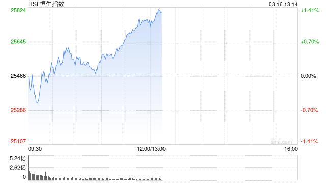 港股午评:恒指涨1.14% 科指涨2.24% 锂电池股强势 AI应用股活跃 智谱涨超10%-313啦实用网