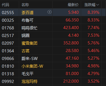 港股午评：恒指涨1.14% 科指涨2.24% 锂电池股强势 AI应用股活跃 智谱涨超10%