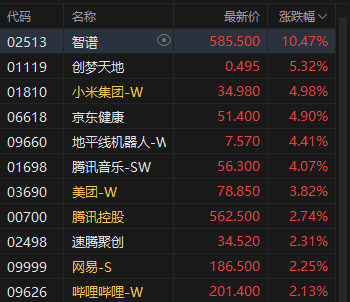 港股午评：恒指涨1.14% 科指涨2.24% 锂电池股强势 AI应用股活跃 智谱涨超10%