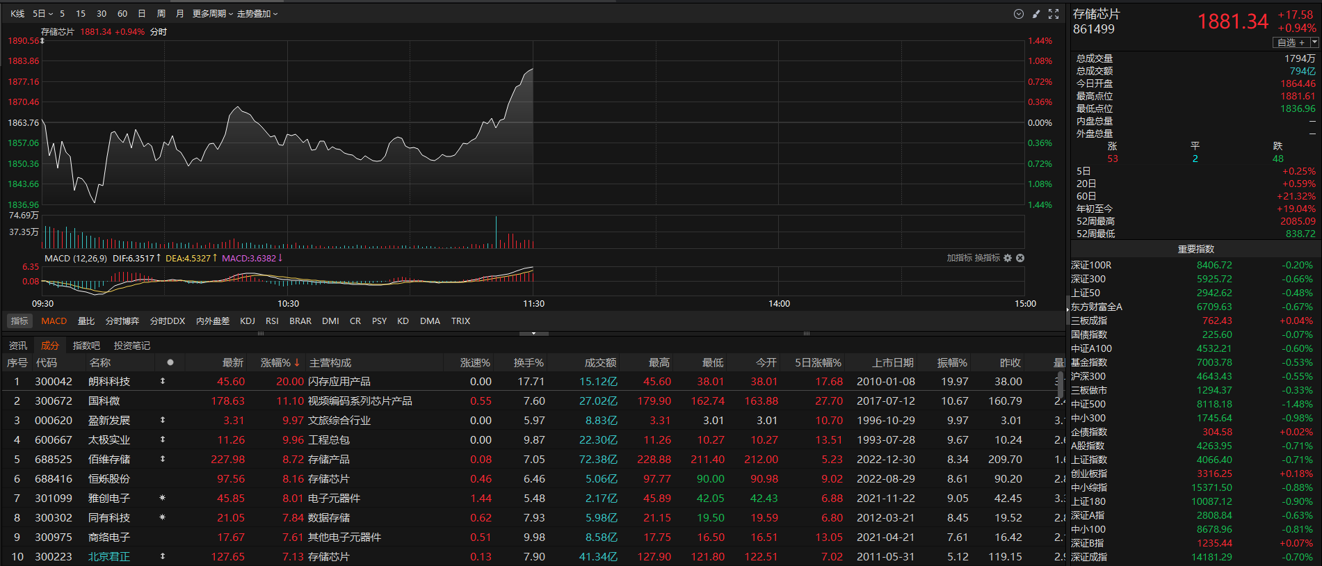 半导体又迎涨价潮！存储芯片概念逆势拉升-313啦实用网