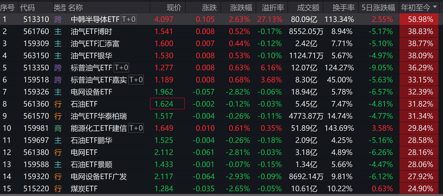 油气板块年内大涨，翻倍股涌现，多只油气ETF年涨近40%！-313啦实用网