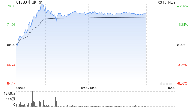 中国中免午后涨逾5% 机构指3月淡季离岛免税增长超预期-313啦实用网