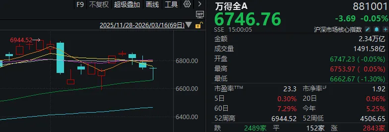 半个月内,A股第三次“走V”!每次反弹,这一方向都在发力-313啦实用网