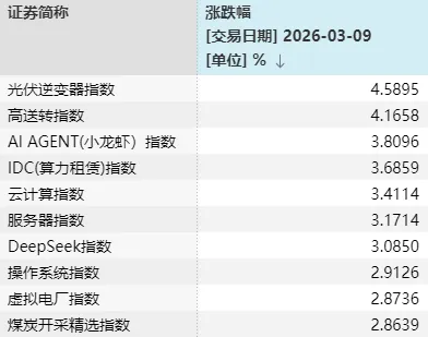 半个月内,A股第三次“走V”!每次反弹,这一方向都在发力