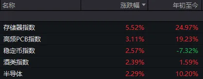 半个月内,A股第三次“走V”!每次反弹,这一方向都在发力