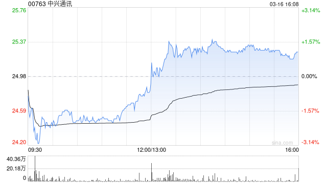 中金:下调中兴通讯目标价至31.5港元 去年业绩逊预期-313啦实用网