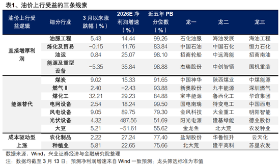 兴证策略：若本周油价走强，应如何应对？-313啦实用网