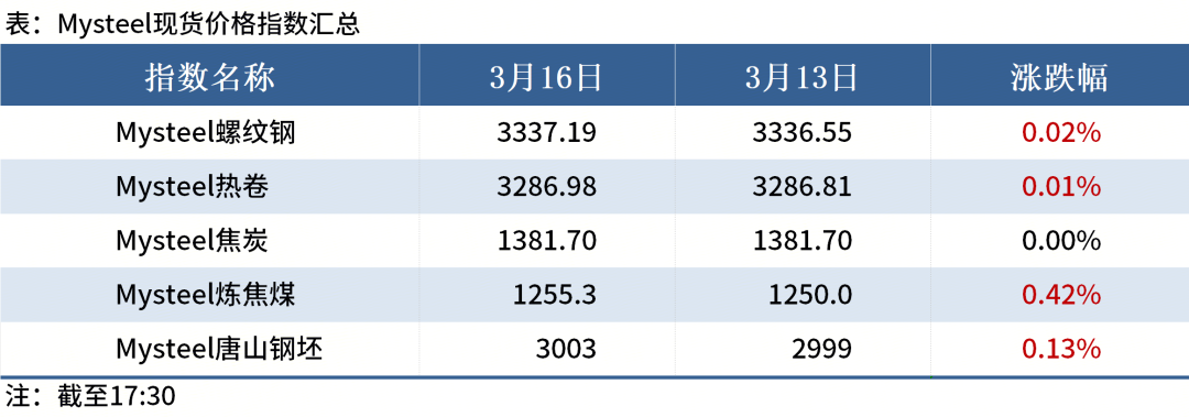 Mysteel晚餐:前2月中国粗钢产量下降,上周全球铁矿发运增加