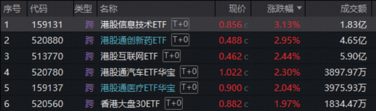 突传重磅，港股崛起！芯片、医药领衔，华宝基金港股信息技术ETF（159131）放量涨超3%！互联网龙头异动猛攻-313啦实用网