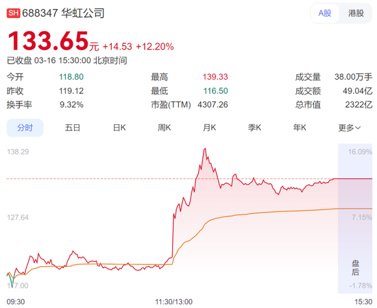 又一家？华虹突然飙涨16%，7nm传闻引爆半导体-313啦实用网