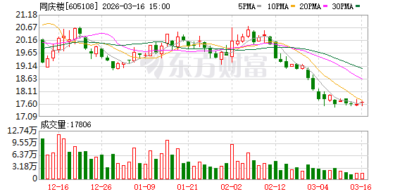 同庆楼:公司聚焦餐饮、酒店、食品业务,围绕经营提质、资本运作、投资者沟通、股东回报开展市值管理-313啦实用网