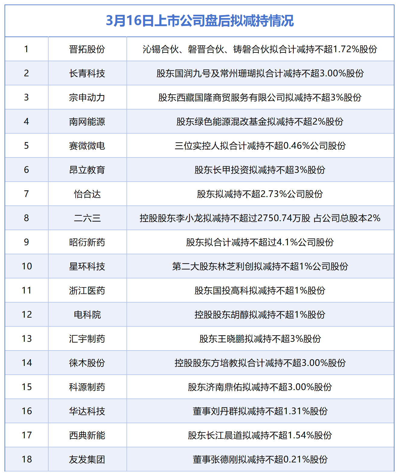 3月16日增减持汇总：晋拓股份等18家公司拟减持，无A股公司增持（表）-313啦实用网