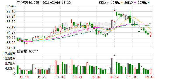 广立微:股票市场的表现受宏多种复杂外部因素的影响-313啦实用网
