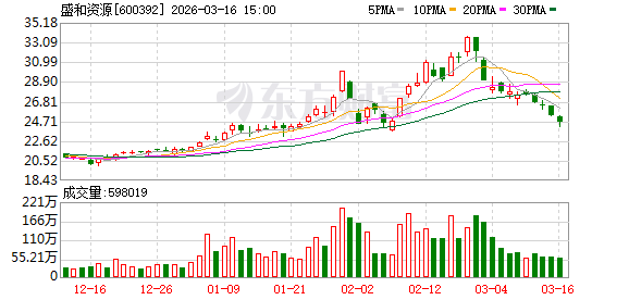 盛和资源：近期受多重因素影响，公司股价出现较大幅度回调-313啦实用网