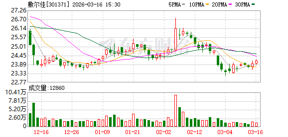 敷尔佳:截至2025年前三季度末线上和线下的收入比例是有改善的-313啦实用网