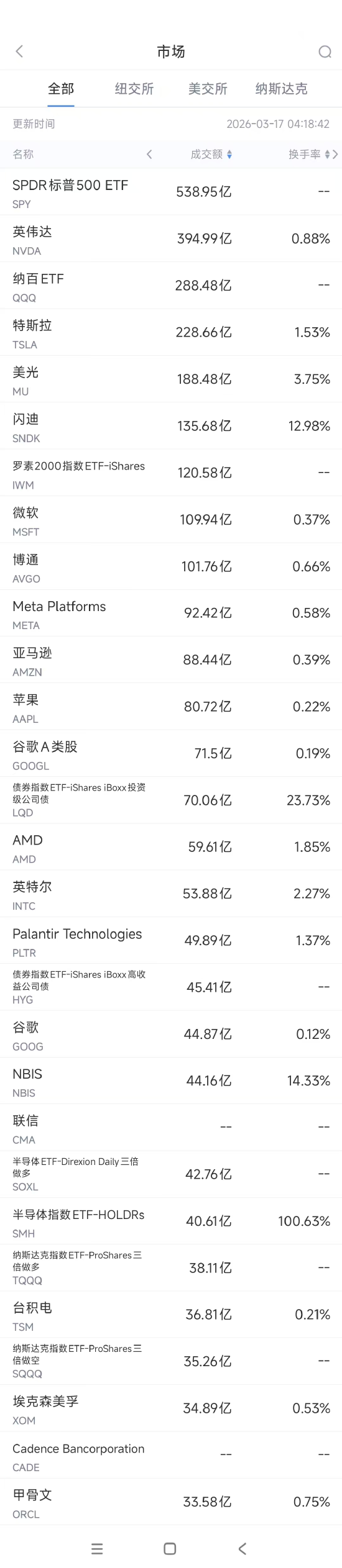 3月17日美股成交额前20:Meta斥资270亿美元采购Nebius算力-313啦实用网