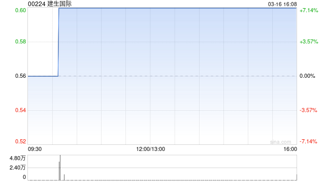 建生国际获独立非执行董事陈健增持8000股 每股作价0.565港元-313啦实用网