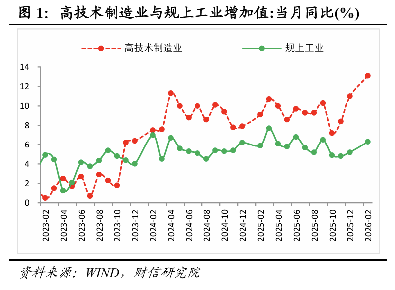 财信宏观丨开年起步有力，供需双双改善―2026年1-2月经济数据点评-313啦实用网