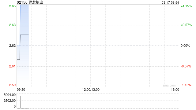 建发物业获富达国际增持24万股 每股作价约2.56港元-313啦实用网