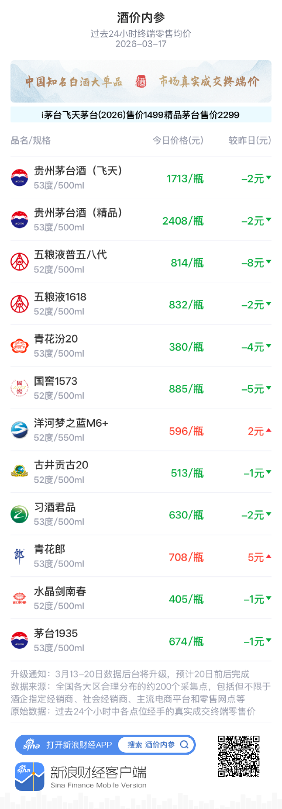 酒价内参3月17日价格发布 飞天茅台下跌2元/瓶-313啦实用网