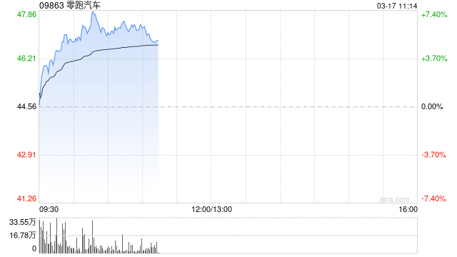 汽车股延续近期涨势 零跑汽车涨超6%吉利汽车涨超4%-313啦实用网