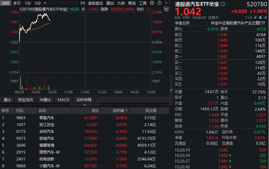 油价上行强化新能源车出海逻辑!华宝基金港股通汽车ETF(520780)大涨超2%创上市新高!-313啦实用网