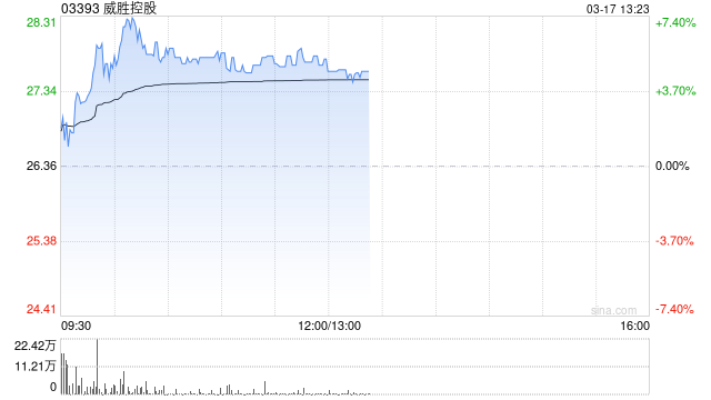 威胜控股午前涨超5% 预计全年纯利同比增长约42%至50%-313啦实用网