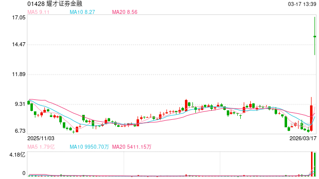 一度飙升82%！蚂蚁集团收购耀才证券获批-313啦实用网