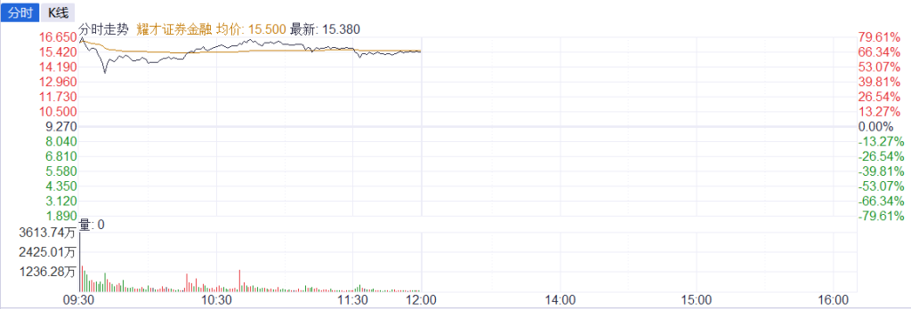 一度飙升82%！蚂蚁集团收购耀才证券获批