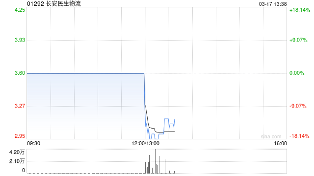 长安民生物流预期2025年归母净利润约3700万至4300万元 同比减少约38.27%至28.27%-313啦实用网