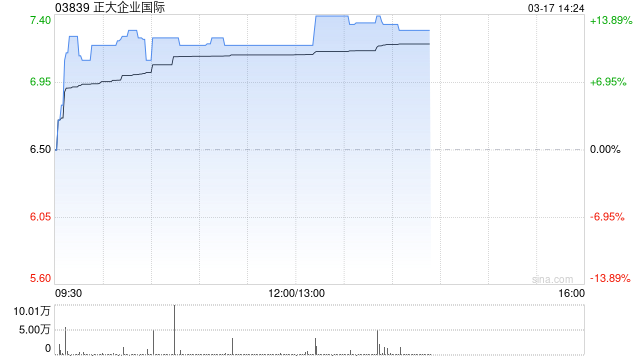 正大企业国际午后涨超12% 拟更名为“正大生物控股有限公司”-313啦实用网