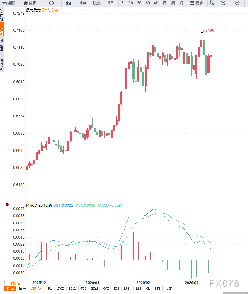 澳洲联储如期加息25个基点,澳元短线承压,通胀持续抬头引发市场关注
