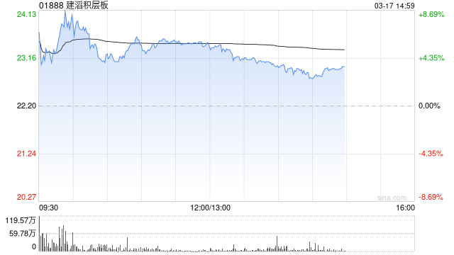 花旗：升建滔积层板目标价至30港元 料可受惠于AI纤维短缺-313啦实用网