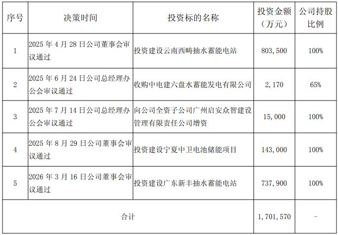 南网储能拟投73.79亿元建广东新丰抽水蓄能电站,省级电网统一抽水蓄能容量电价成收益变量-313啦实用网