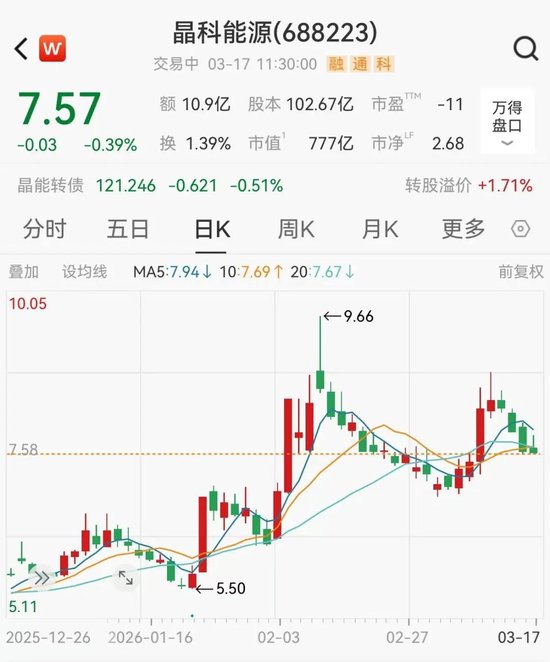 十年来首次亏损，700亿光伏龙头晶科能源总经理辞职-313啦实用网