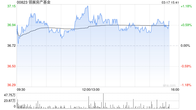 花旗：予领展房产基金目标价36.8港元 维持“中性”评级-313啦实用网