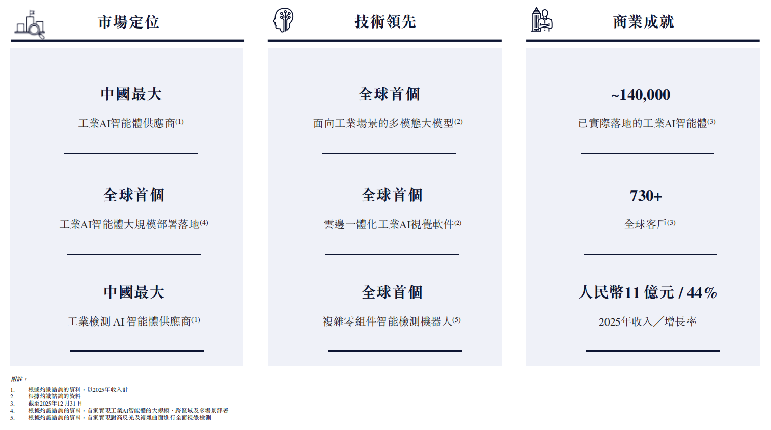 AI独角兽思谋科技递表港交所，冲刺“工业AI智能体第一股”-313啦实用网