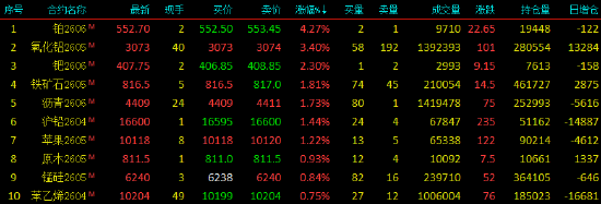 收评|国内商品期货收盘 铂主力合约涨超4%
