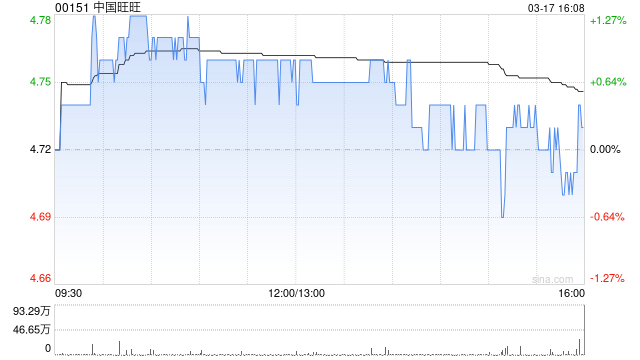 晨星：上调中国旺旺公允价值预测2%%至每股6.5港元 新渠道推动销售增长-313啦实用网