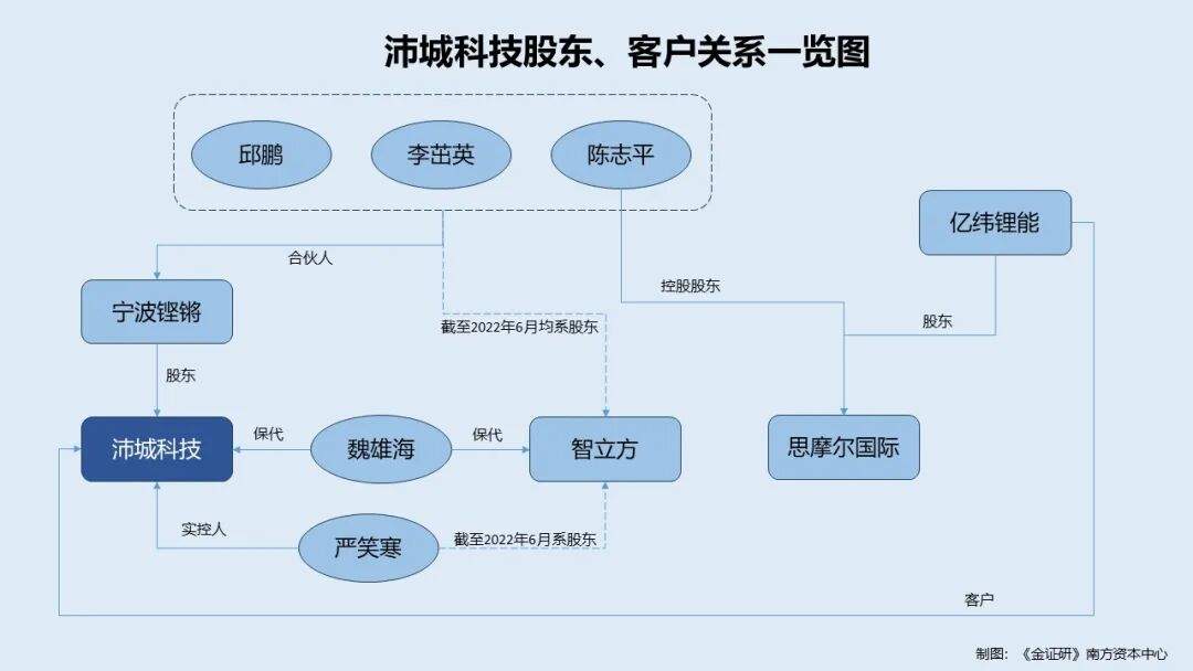 沛城科技：独董或在私募股东合伙人旗下企业兼职 实控人同学突击入股背后或现身客户关系网-313啦实用网
