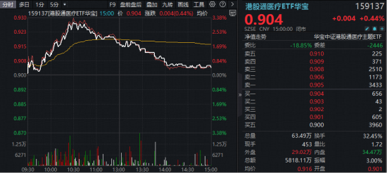 冲高回落！CXO、互联网医疗力挺，华宝基金港股通医疗ETF（159137）成功连阳！创新药分化，520880放量收平-313啦实用网