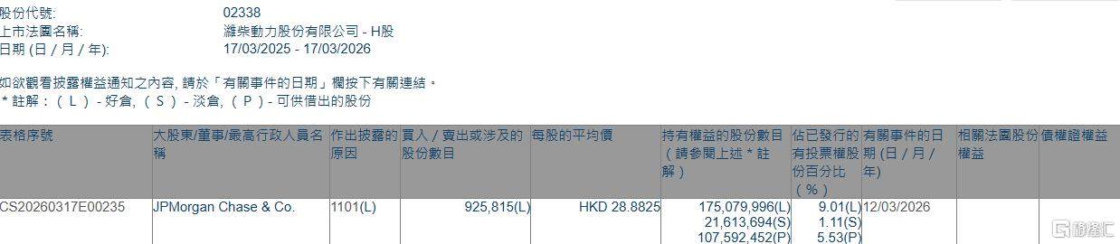 潍柴动力(02338.HK)获摩根大通增持92.58万股-313啦实用网