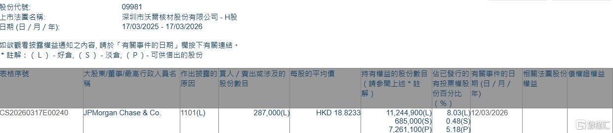 沃尔核材(09981.HK)获摩根大通增持28.7万股-313啦实用网