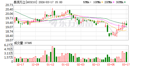 泰鸿万立：目前公司出口业务较少-313啦实用网