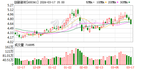 创新新材：公司不存在逾期担保-313啦实用网