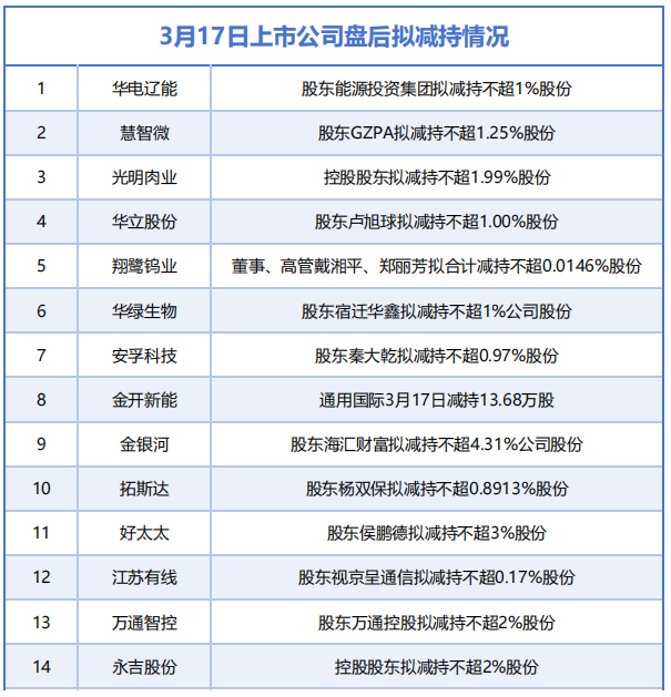 3月17日增减持汇总：华电辽能等14家公司拟减持，无A股公司披露增持情况（表）-313啦实用网