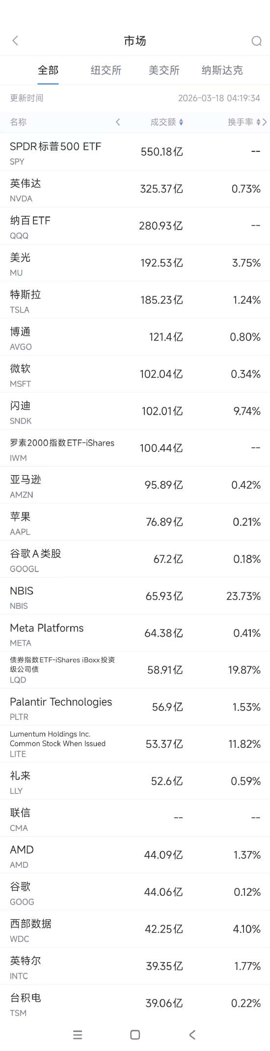 3月18日美股成交额前20：亚马逊预测未来10年AWS销售额将达6000亿美元-313啦实用网