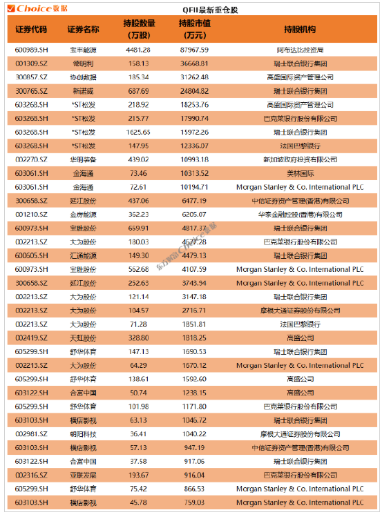 年报大幕拉开！QFII、社保、券商等机构最新重仓股来了-313啦实用网