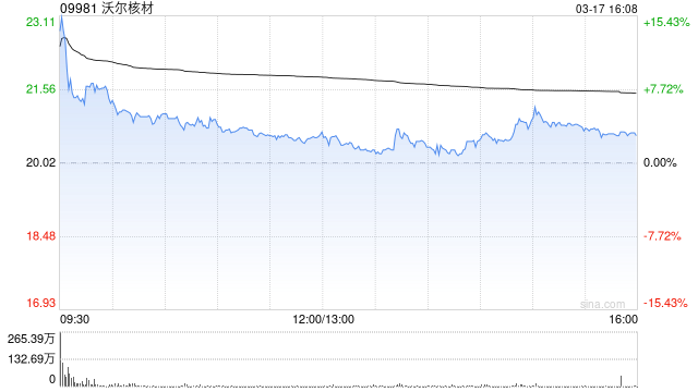 沃尔核材获小摩增持28.7万股 每股作价18.8233港元-313啦实用网